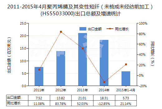 2011-2015年4月聚丙烯腈及其變性短纖(未梳或未經(jīng)紡前加工)(HS55033000)出口總額及增速統(tǒng)計 2011-2015年4月聚丙烯腈及其變性短纖(未梳或未經(jīng)紡前加工)(HS55033000)出口總額及增速統(tǒng)計